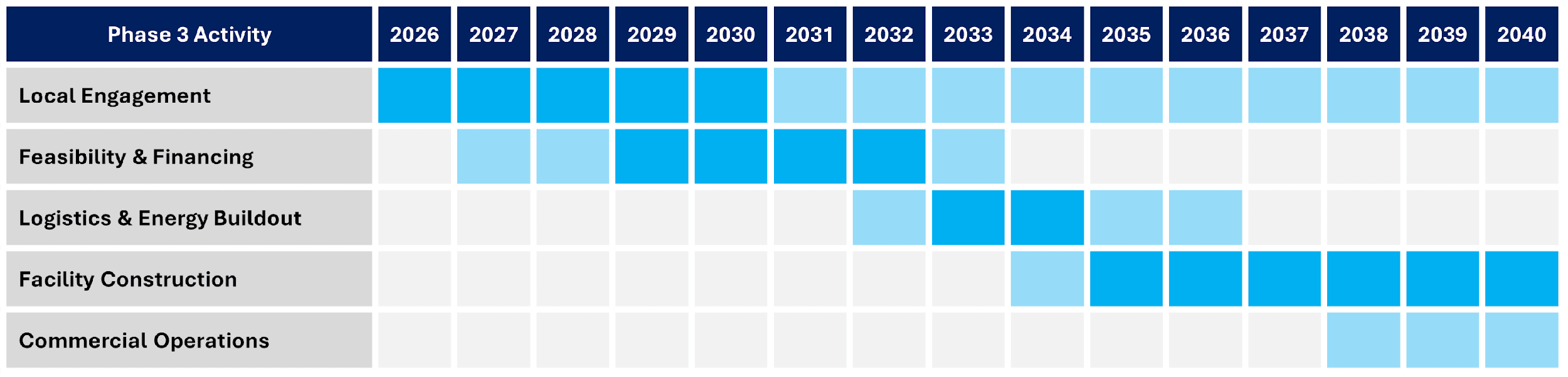 Phase 3 diagram